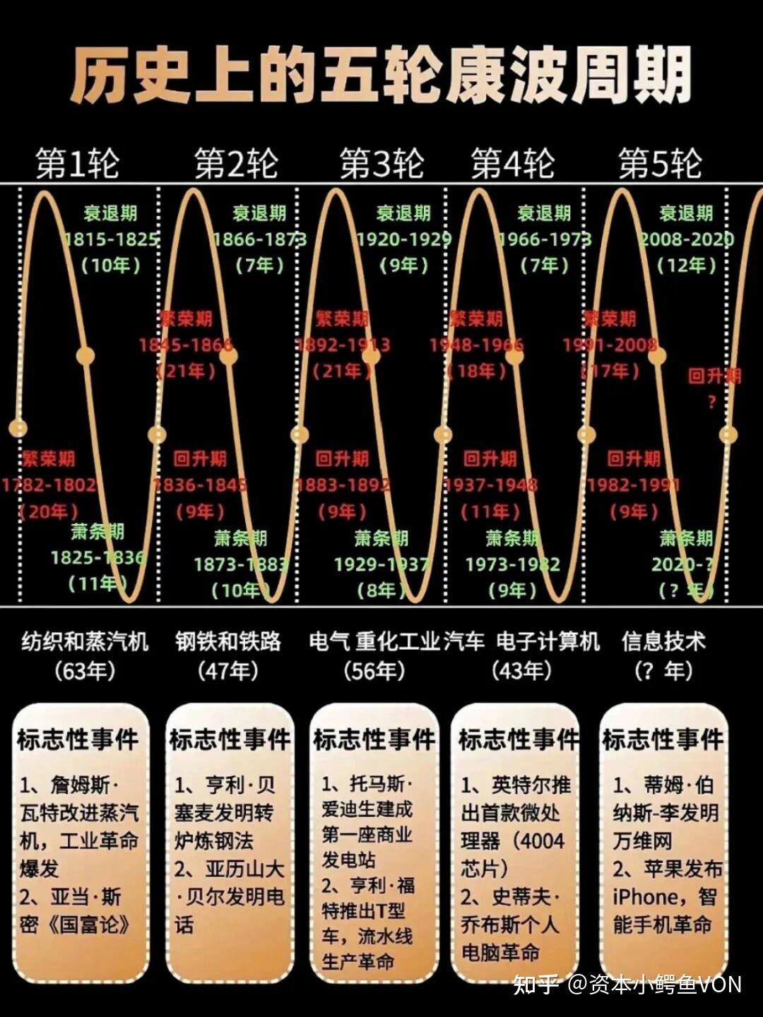 [财经书籍解读]周金涛《人生财富靠康波-涛动周期论》 - 知乎