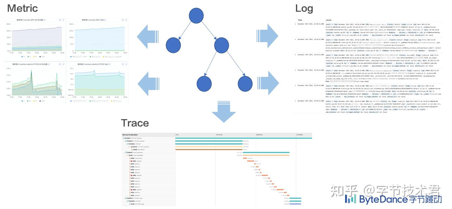 分布式链路追踪在字节跳动的实践- 知乎