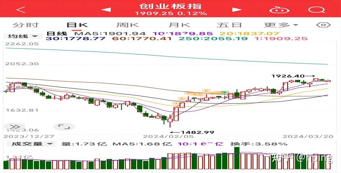 怎么看待2024年3月20日a股市场行情走势
