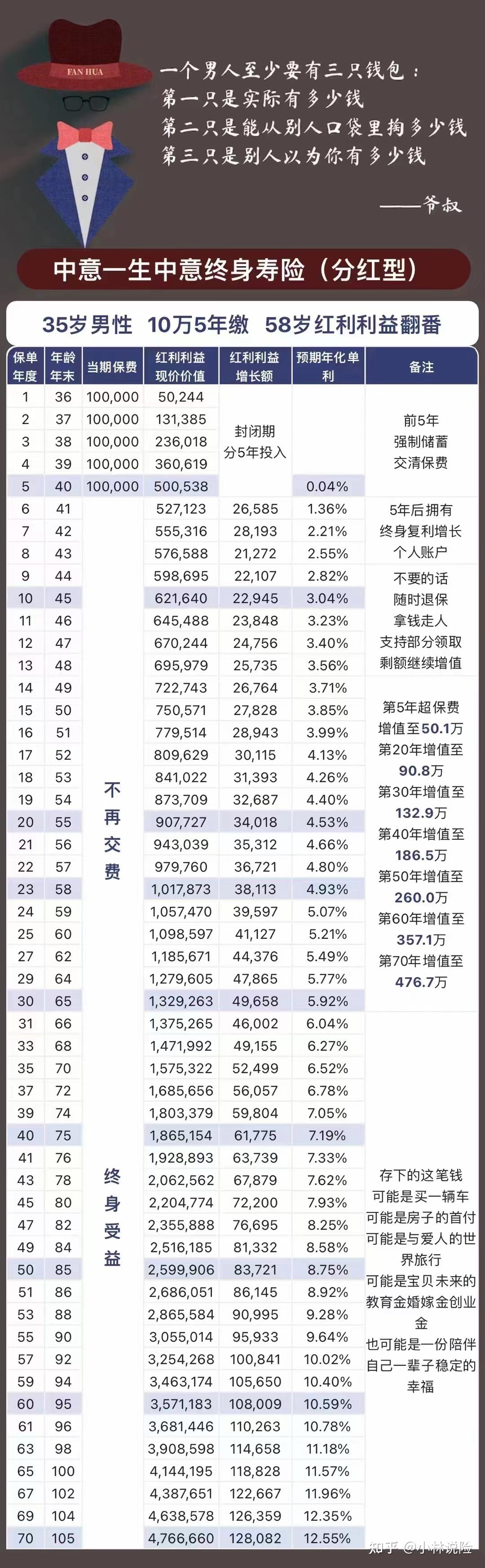 中意一生中意終身壽險分紅型怎麼樣