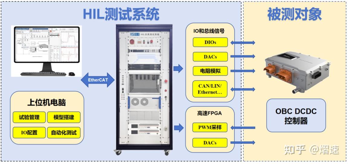 OBC DCDC HIL测试系统解决方案 - 知乎