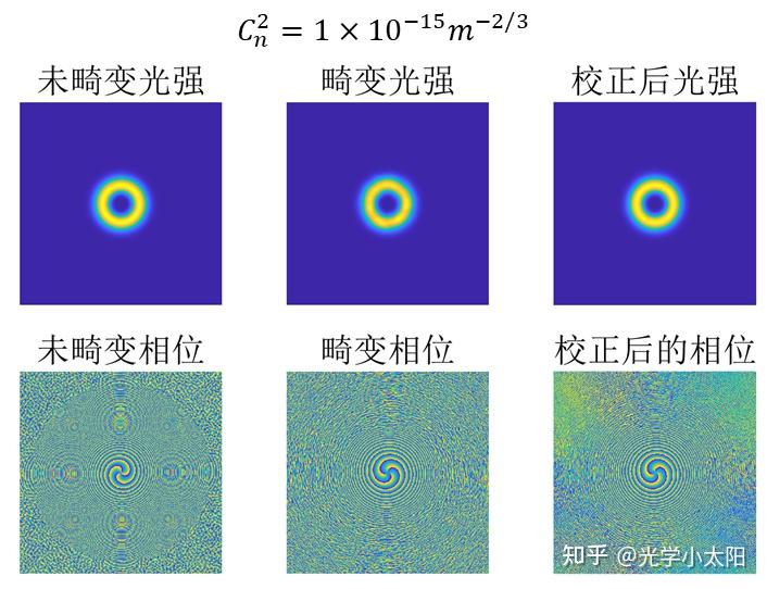 MATLAB仿真:基于GS算法的经大气湍流畸变涡旋光束波前校正仿真 - 知乎