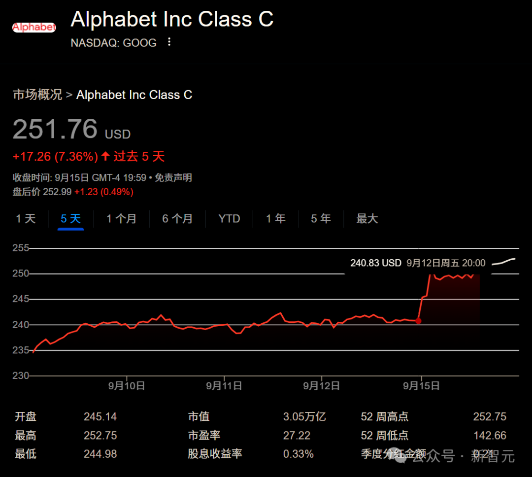 谷歌市值突破3万亿！重大利好力推股价大涨- 知乎
