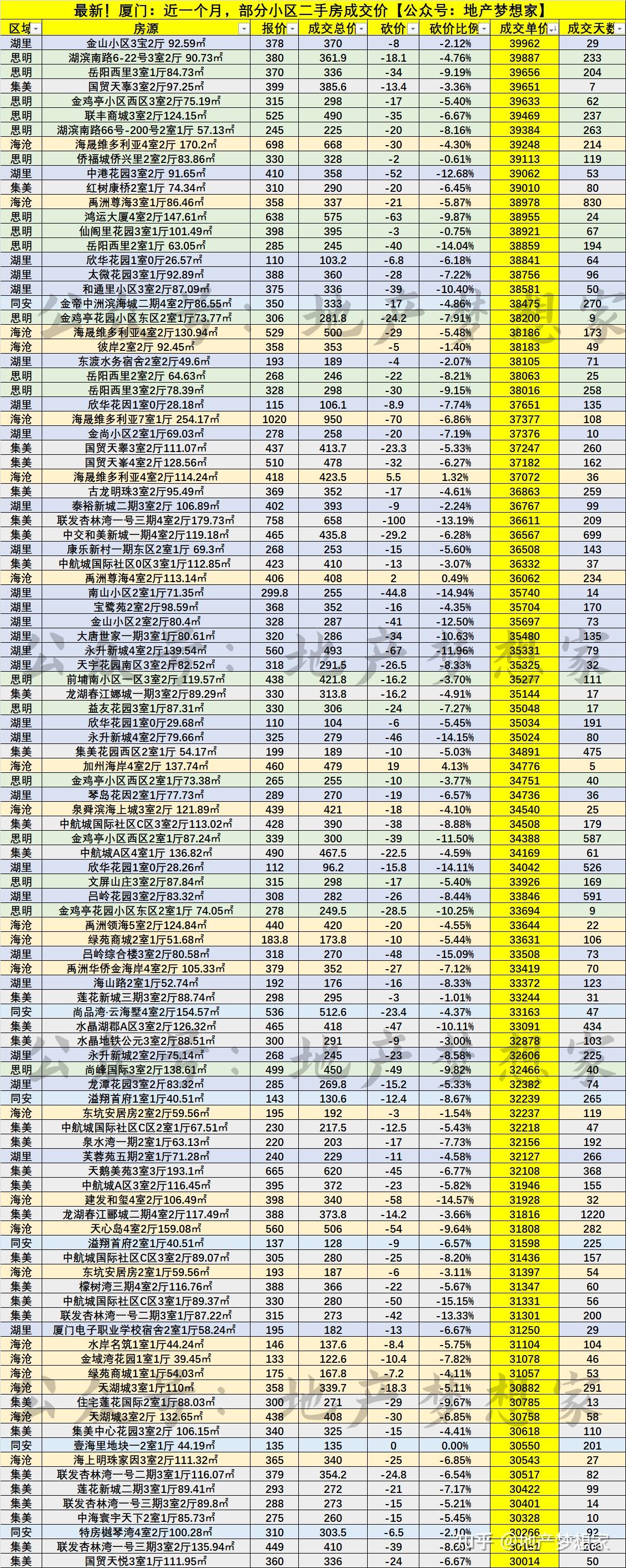 厦门：最新！近一个月各小区排行榜 - 知乎