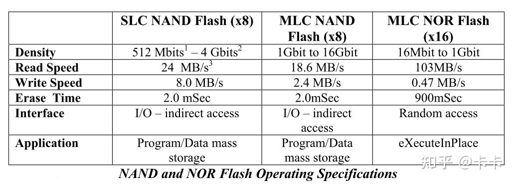 半导体存储器6 - Nor 和Nand FLASH - 知乎