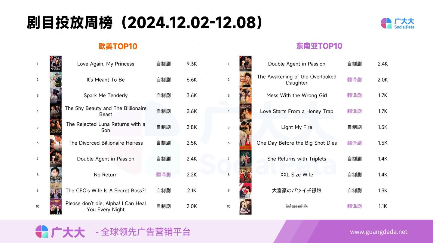 海外热门短剧周榜TOP10 丨韩国大演晋江文学,东南亚偏爱兄弟雄竞 - 知乎