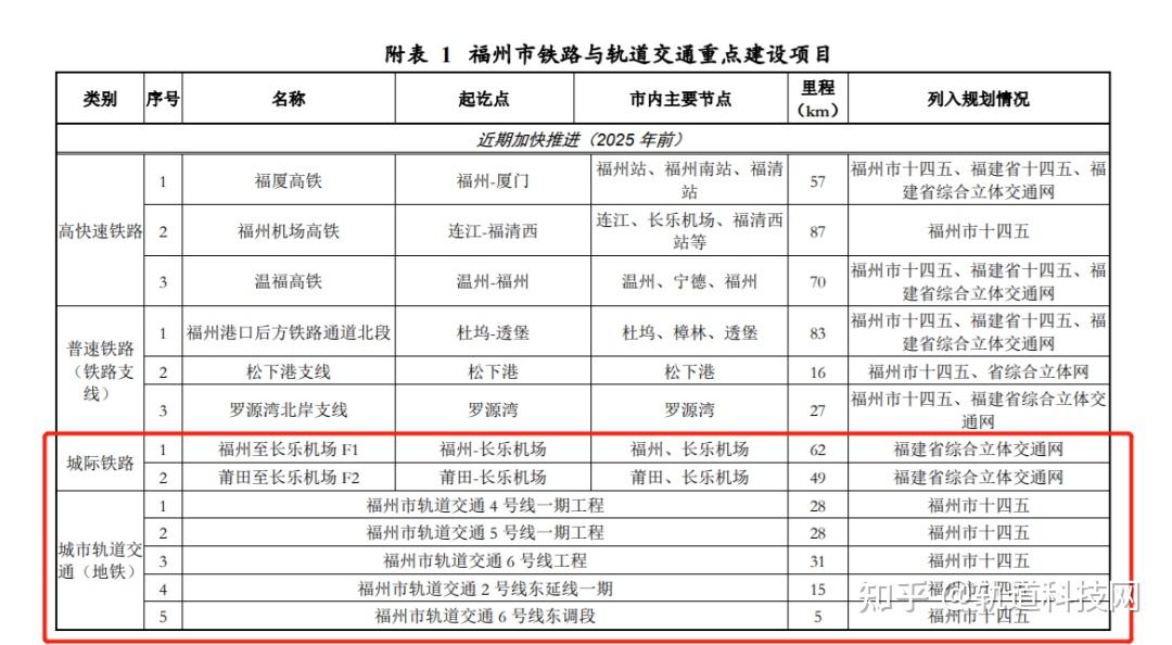 10条地铁+3条市域+4条城铁！福州都市圈轨交规划来了！ - 知乎