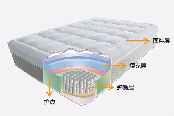 布袋簧床垫内部结构图图片