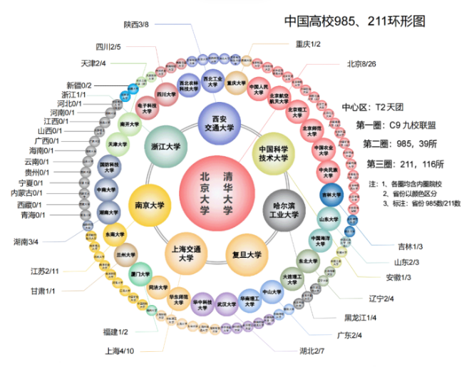 高考生选校神器985211大学环形图一图看懂中国双一流大学