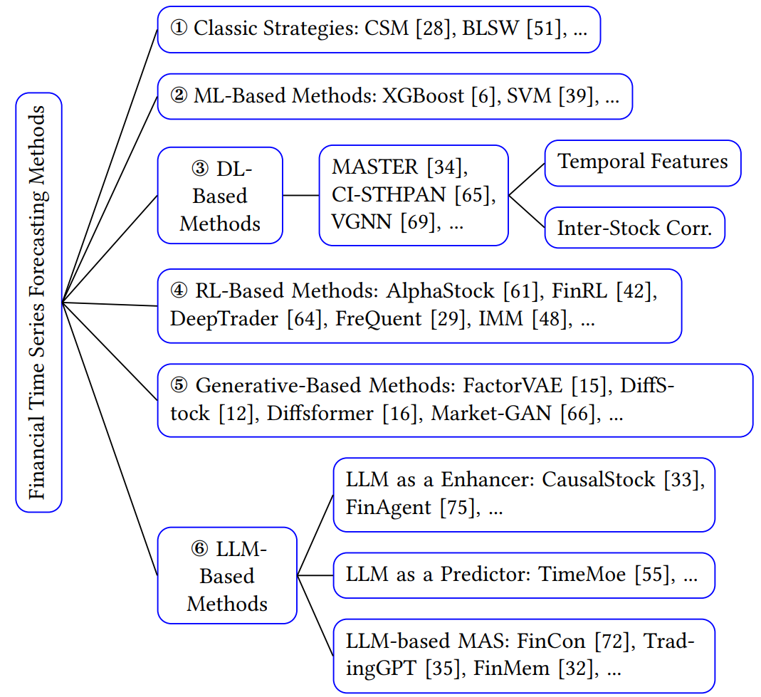 桥接学术与落地！同济、清华提出实用的金融时间序列全维度评测系统- 知乎