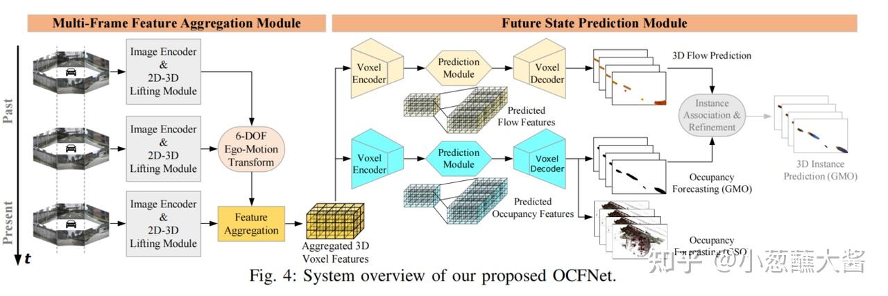 Prediction Module Cam4DOcc论文笔记 - 知乎