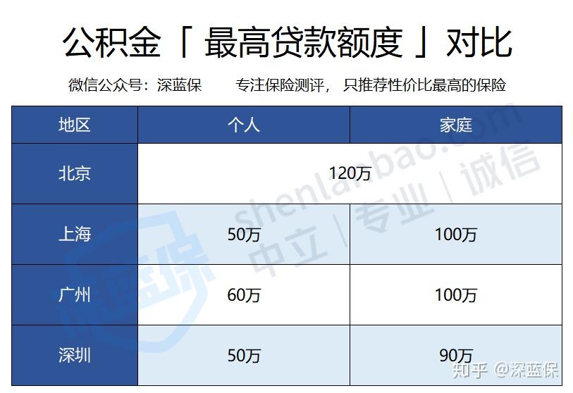 很多人说公务员几千块的工资,但每月的公积金有几千,公积金的比例不是最高各付12%吗? - 知乎