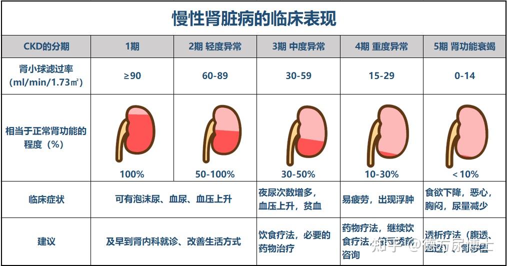 慢性肾衰竭最早的表现是什么