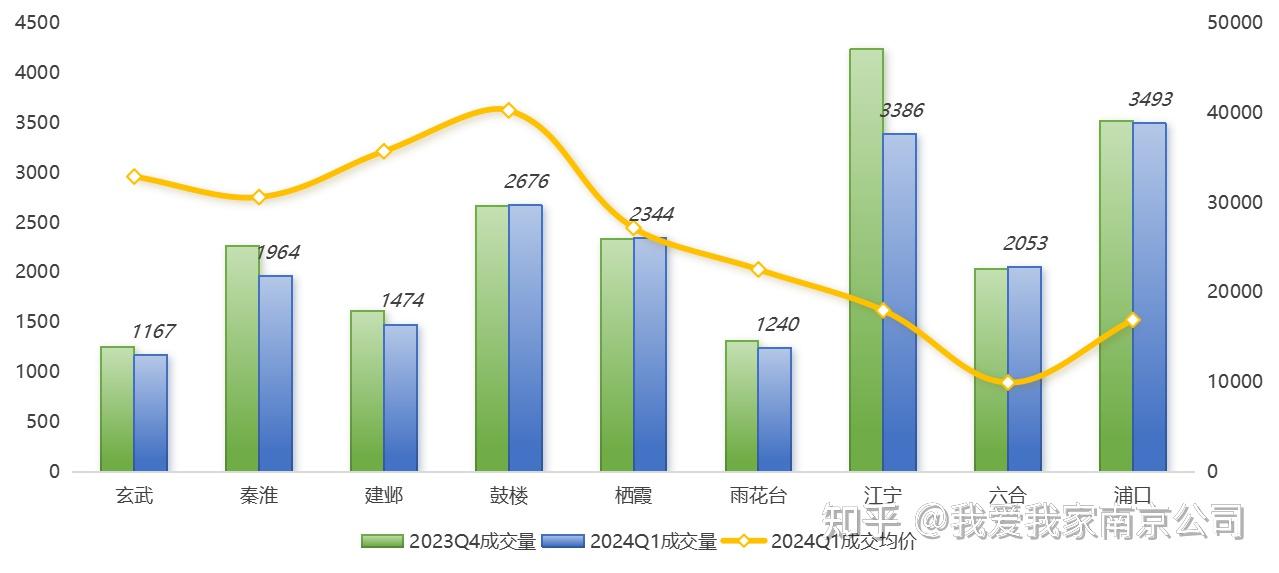 【我爱我家南京研究院】一季度南京二手房成交21156套,3月交易量大涨86.6%! - 知乎