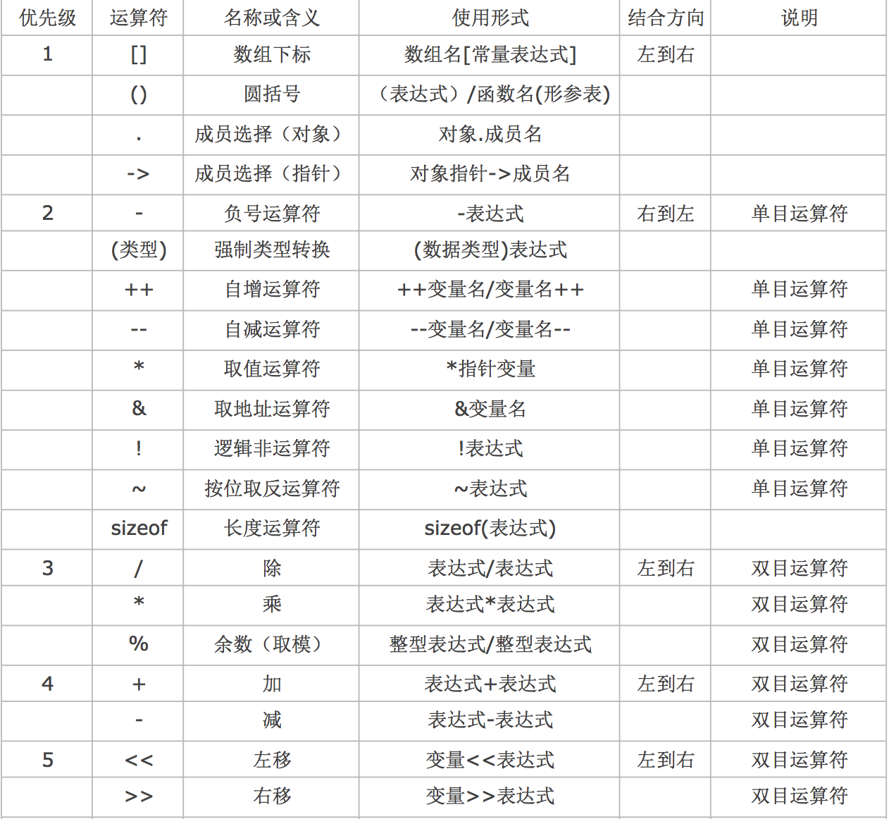 c语言中逻辑运算符会不会改变参与变量的值如何输出非运算符作用的值