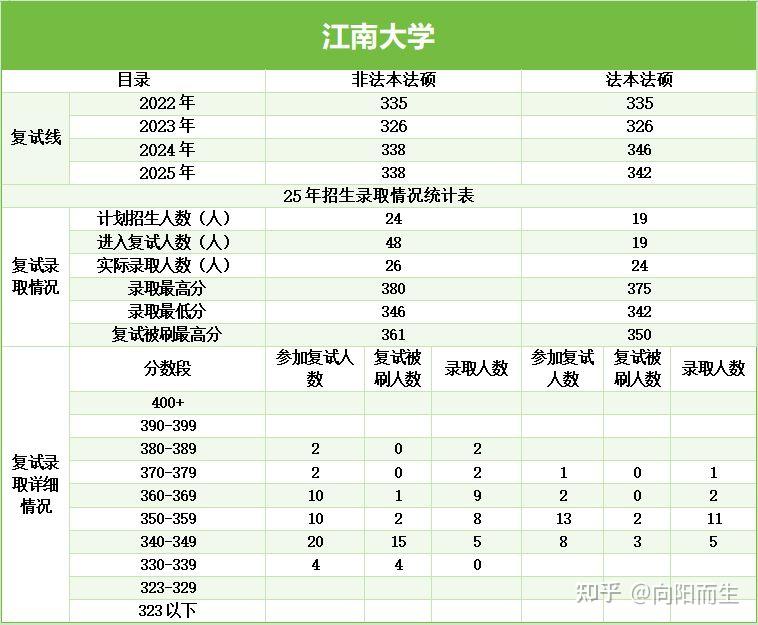 江苏:江南大学法本法硕/非法本复试真题586题/法律硕士复试真题/择校数据 - 知乎