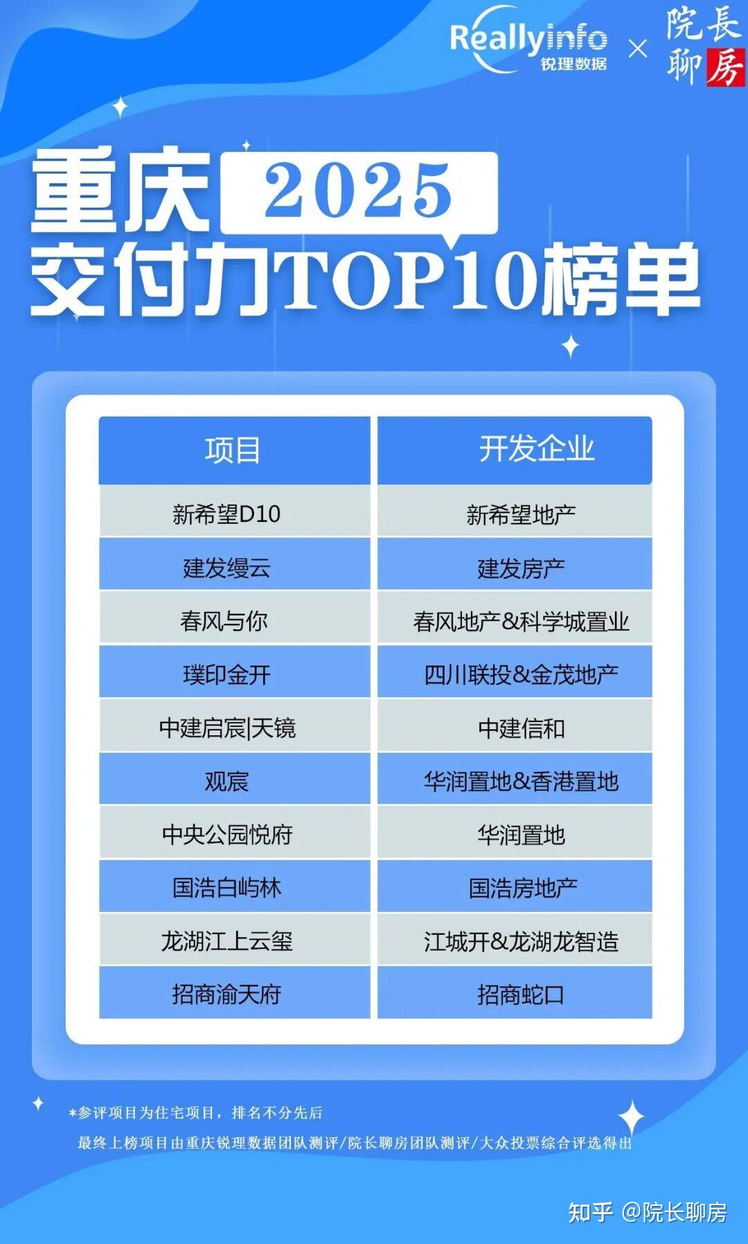 2025年重庆“好房子”十大代表楼盘出炉! - 知乎
