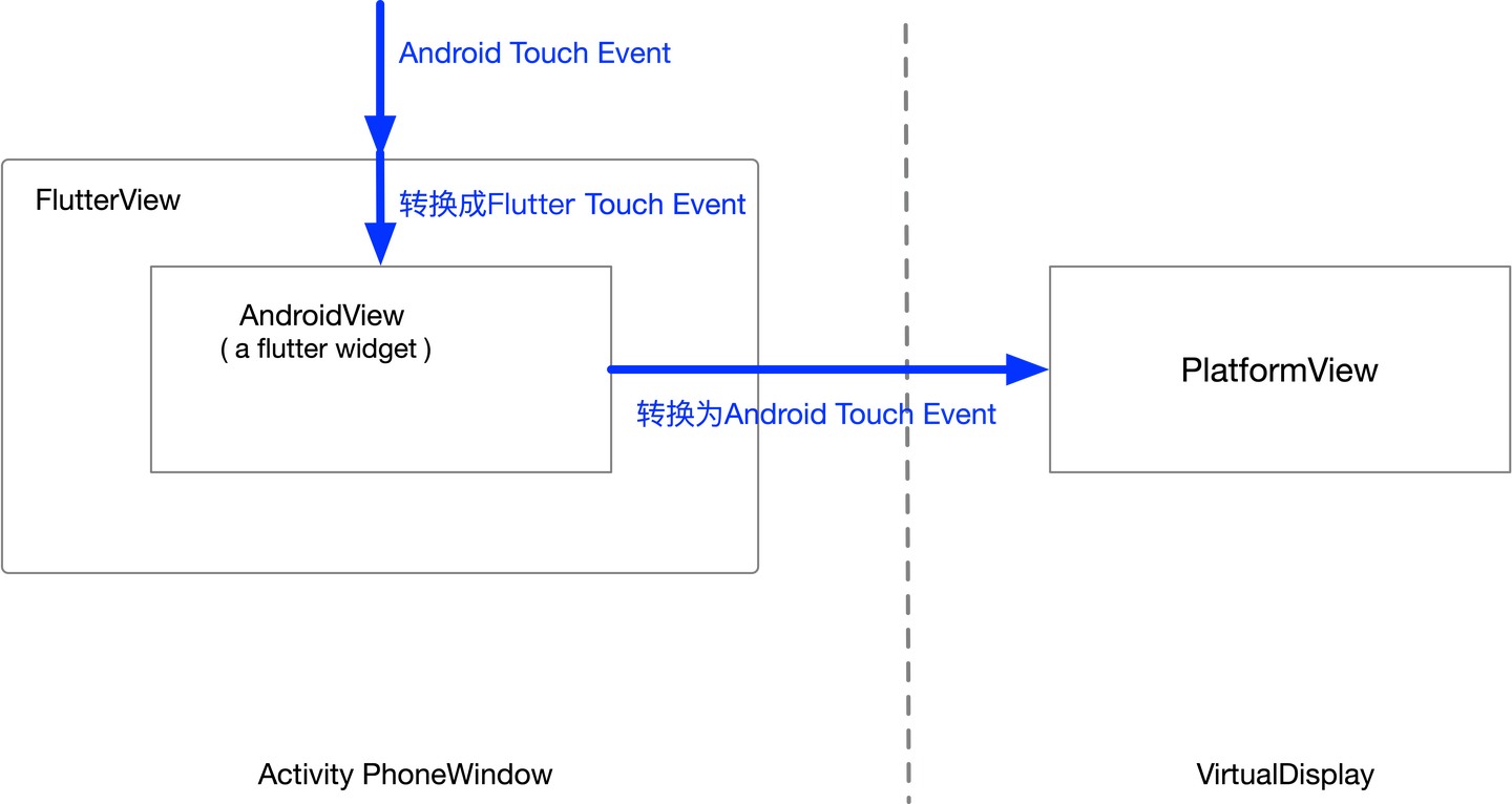 Flutter PlatformView 在闲鱼直播业务中的实践 - 知乎