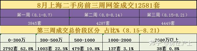 最新!8月上海二手房前三周成交量出炉!! - 知乎