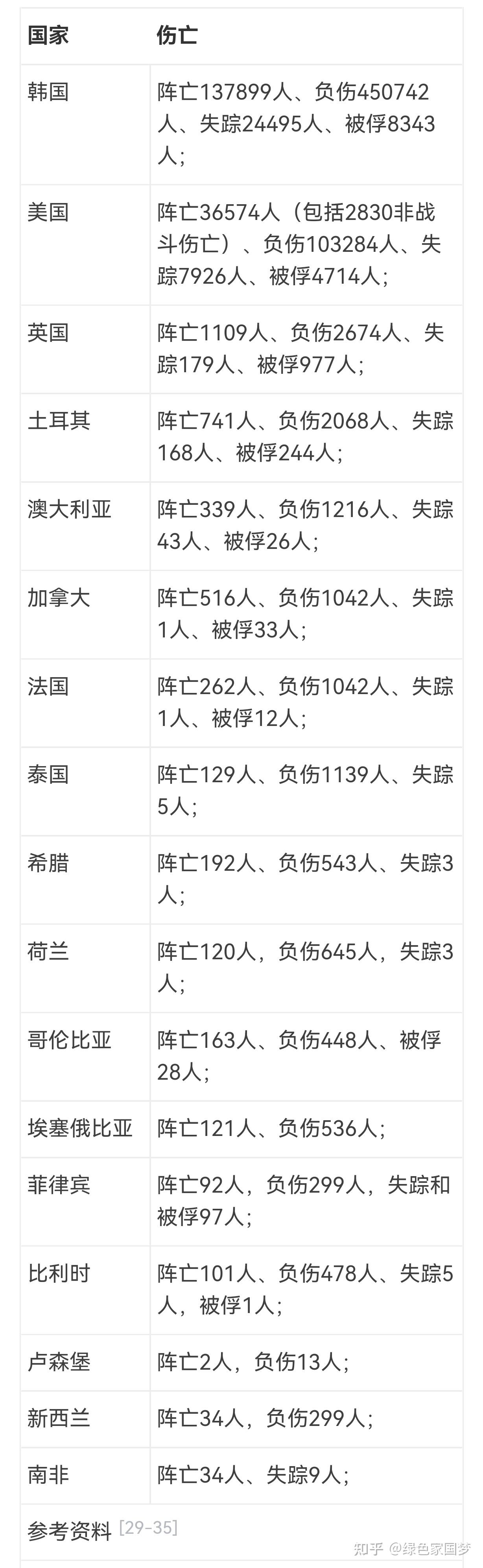 三大战役死亡人数排行