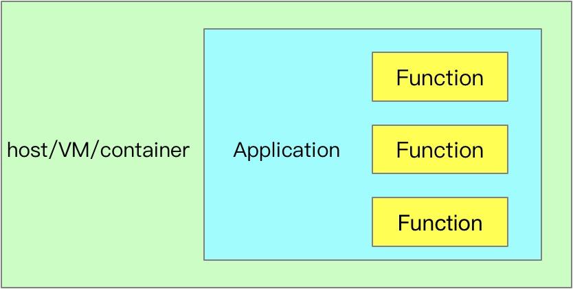 什么是Serverless架构和FaaS函数即服务？ - 知乎