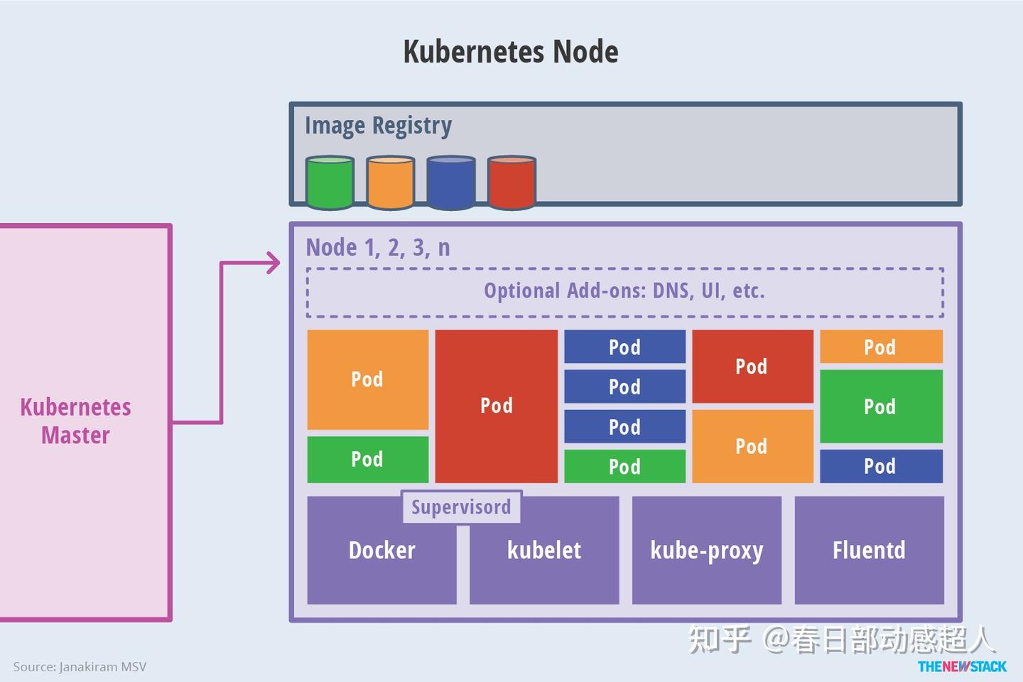 ARM64 CPU架构下安装部署Docker + Rancher + K8S 说明文档 - 知乎