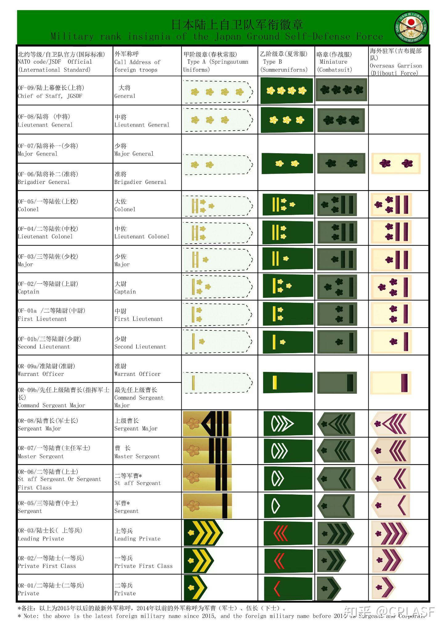 请教为什么自卫队军衔不翻译如将补译少将一佐译上校韩国军衔则要翻译