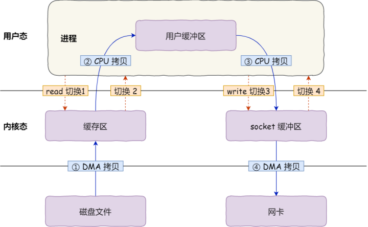 零拷贝（Zero-copy）和mmap - 知乎