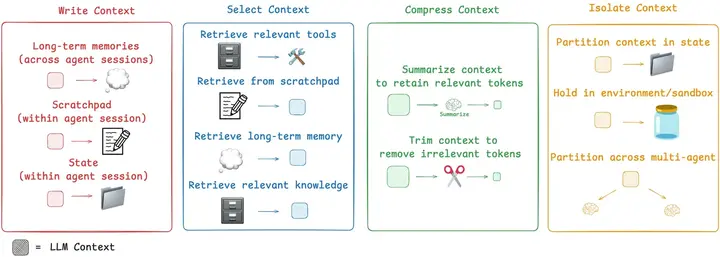 上下文工程(Context Engineering) - 知乎