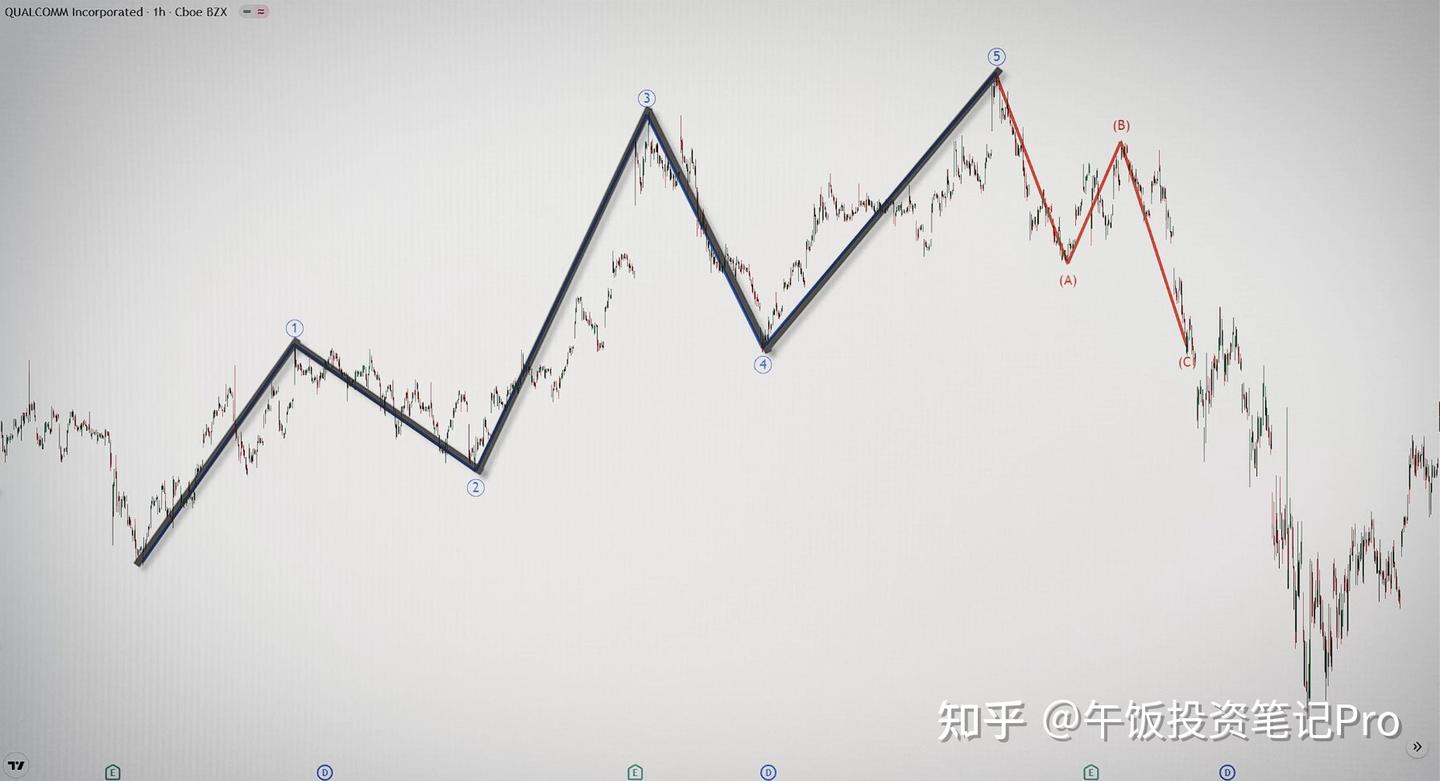 艾略特波浪理论详讲- 知乎