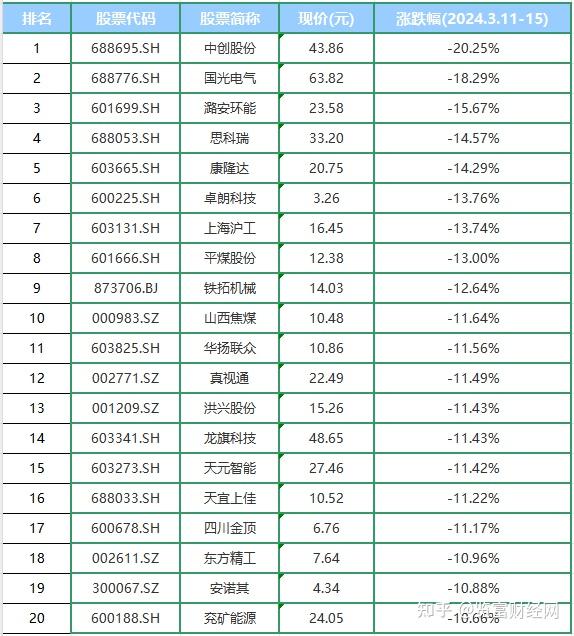 本周涨跌榜TOP20:艾艾精工9连板,多家公司实控人被留置股价大跌 - 知乎