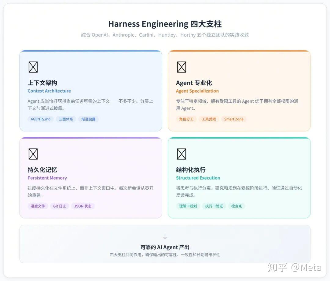 Harness Engineering 深度解析:AI Agent 时代的工程范式革命