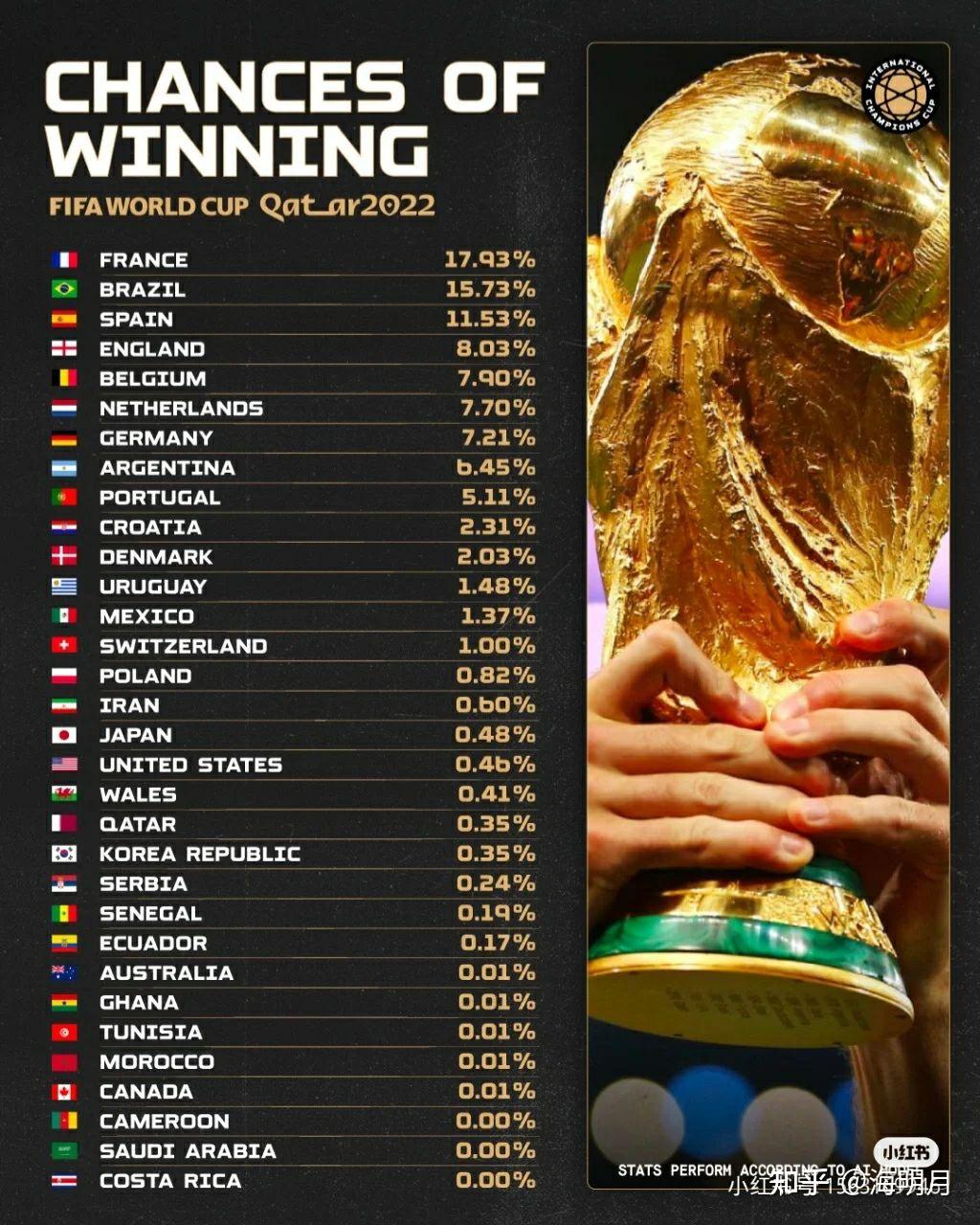 世界杯预测小组出线- 知乎