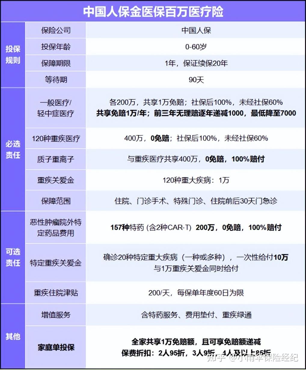 百万医疗保证续保20年,157种院外特药,家庭投保低至85折 小雨伞保险