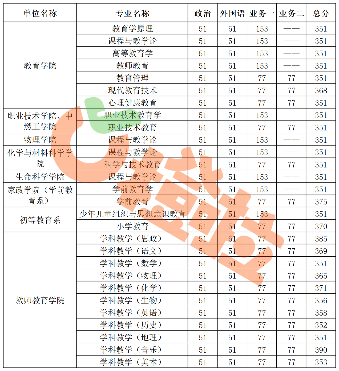 2022教育学考研|河北师范大学硕士研究生招生复试分数线(含各专业方向分数线) - 知乎