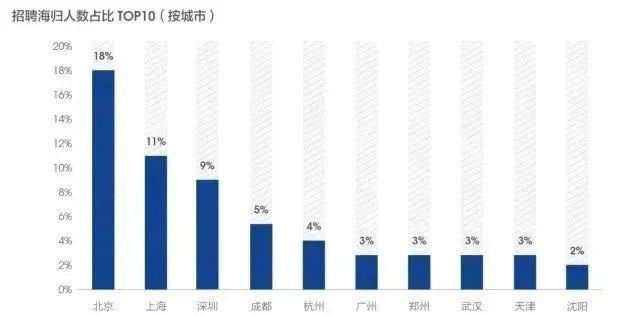 海外留学生回国福利政策盘点!北上广深涉及落户、住房、购车… - 知乎