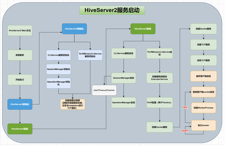hive源码-HiveServer2服务启动 - 知乎