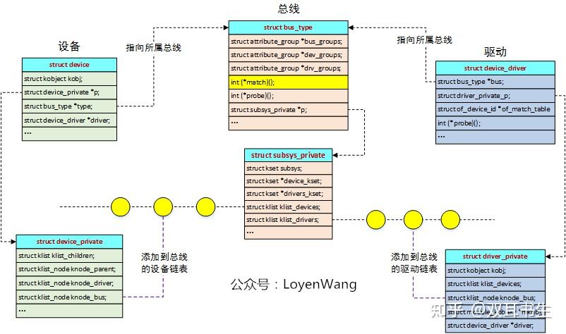 kernel 设备驱动模型 - 知乎
