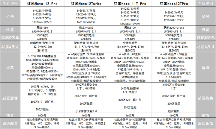 redminote12pro参数图片