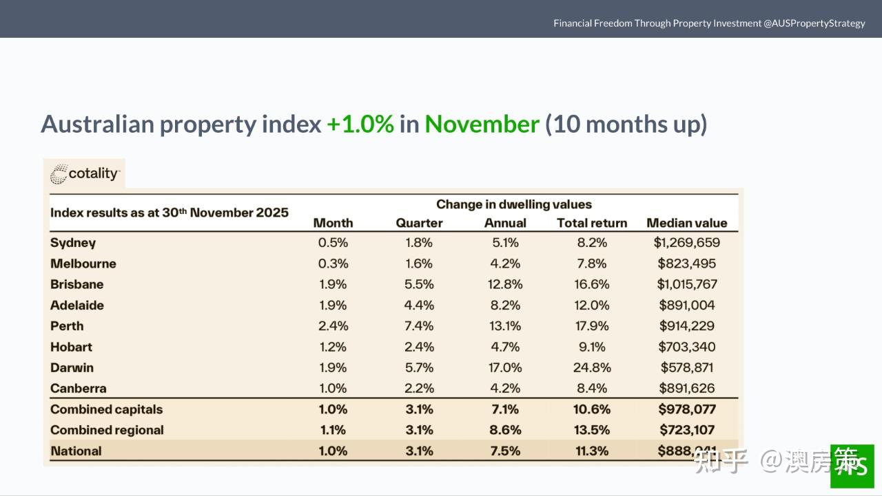 澳洲房产】悉尼墨尔本房价突然