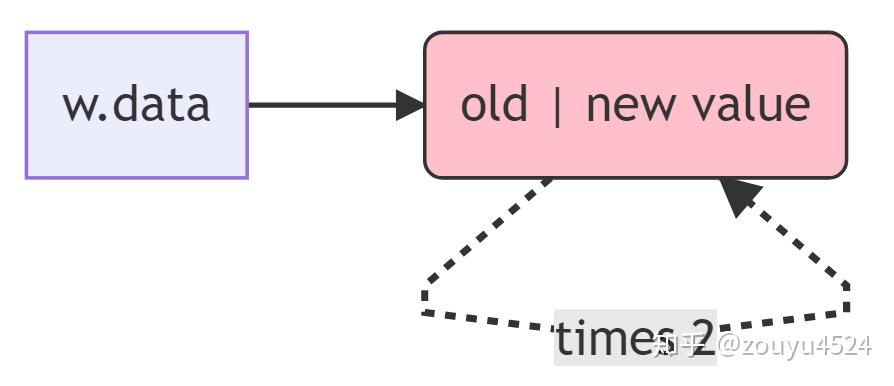 PyTorch backward与in-place赋值小记 - 知乎