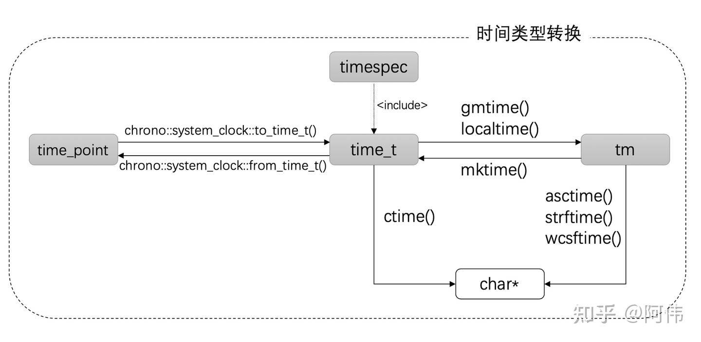 C++11时间日期库chrono的使用 - 知乎