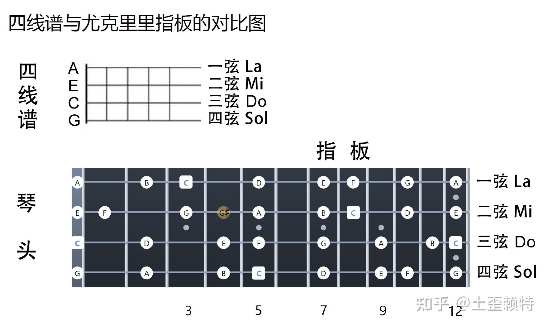请问尤克里里调音,第三根弦总在2b和4d之间怎么办? - 知乎