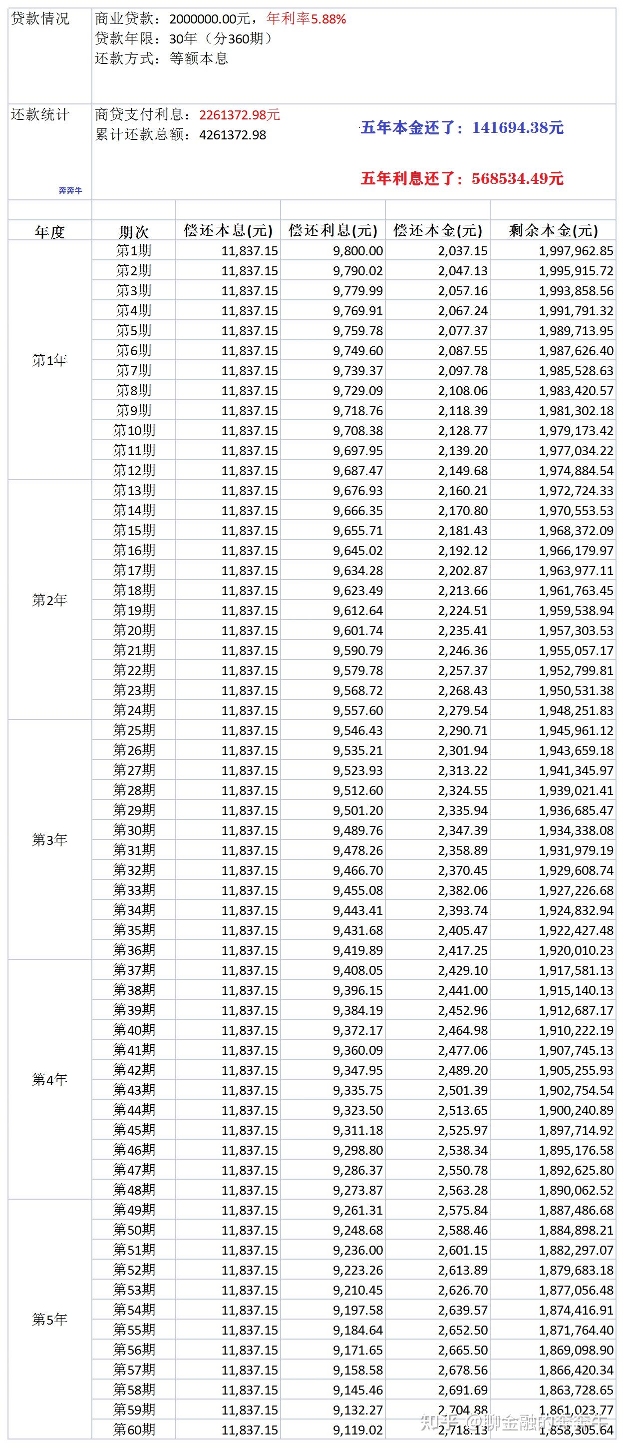 房贷利率太高怎么办？差不多6的利息现在降到了3点多，有什么办法及时止损吗 知乎 8953