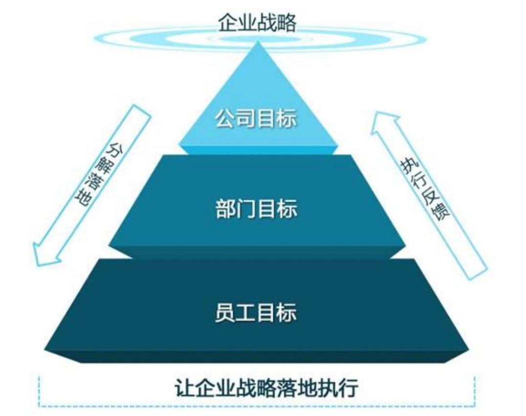 如何进行有效的目标管理？ - 知乎