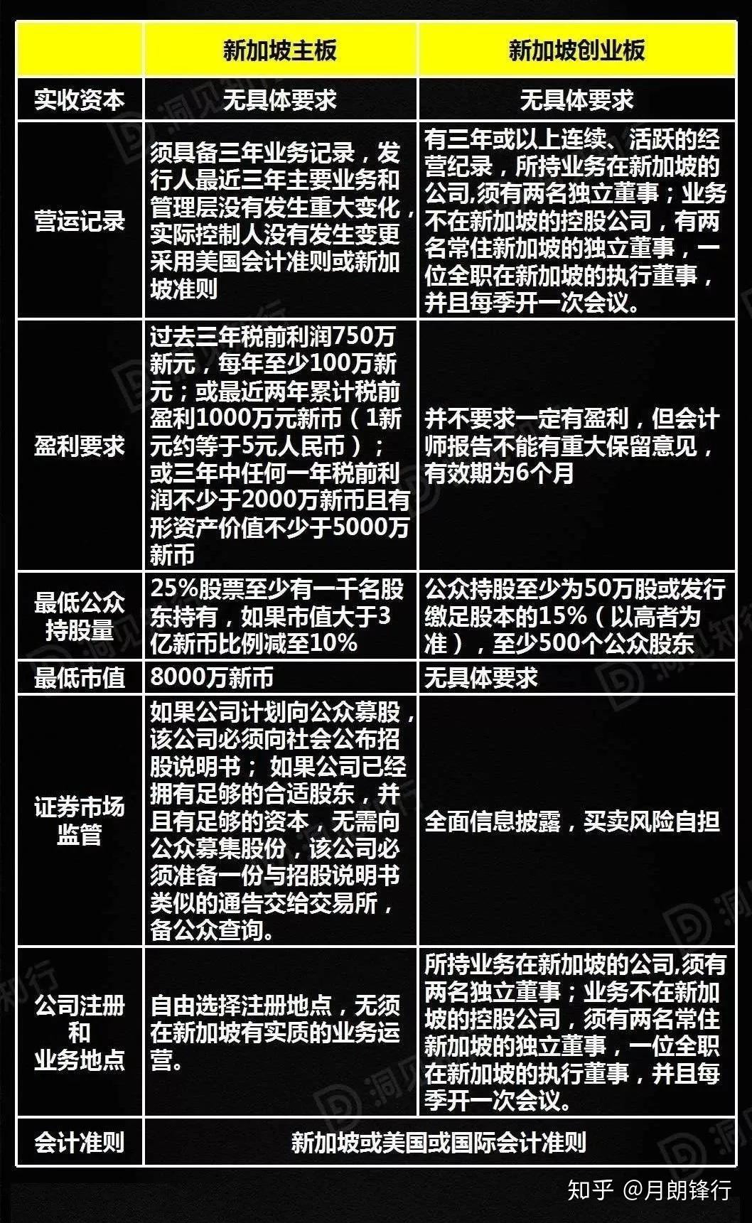 干货】A股、新三板、香港、美国、新加坡上市条件对比！ - 知乎