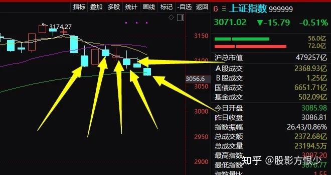 6月3日午评:又被收割了,今天更狠! - 知乎