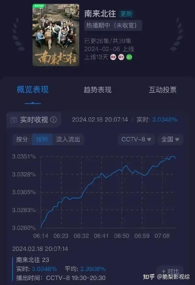 收视率破 2.5% 《南来北往》为何受欢迎？ - 知乎