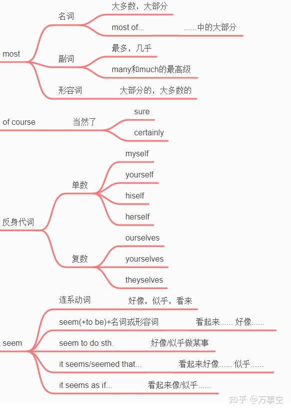 八年級上冊英語第一單元思維導圖怎麼畫