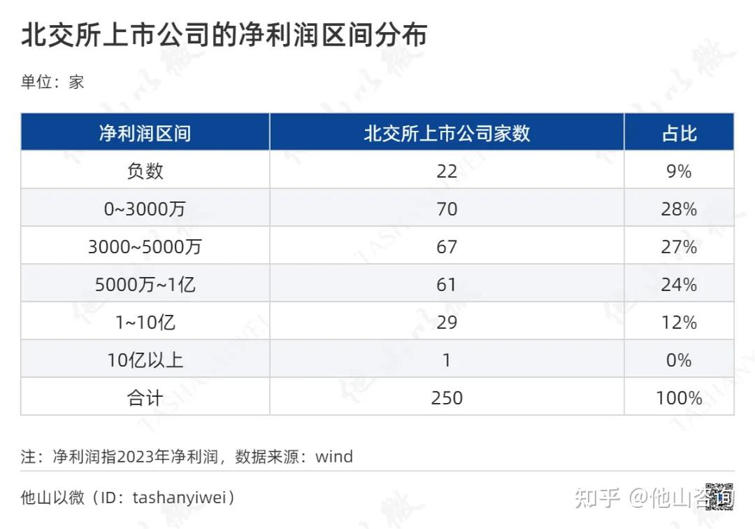 一文透视北交所250家上市公司（净利润、发行费用、排队时长、中介排名等） - 知乎